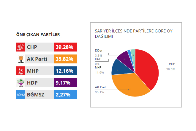 Sarıyer 2015 Genel Seçim Sonuçları