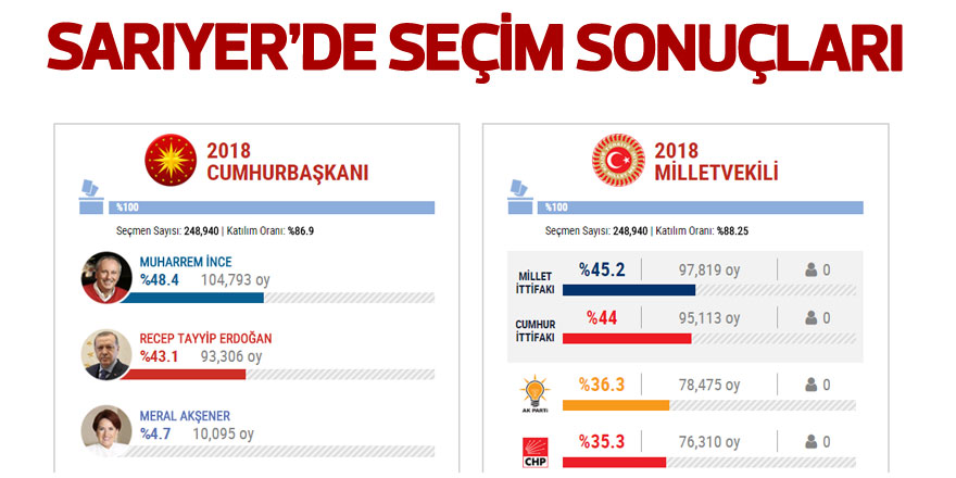 Sarıyer 24 Haziran cumhurbaşkanı ve milletvekili seçim sonuçları