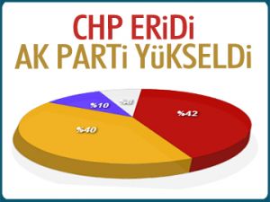 CHP eridi, AK Parti yükseldi